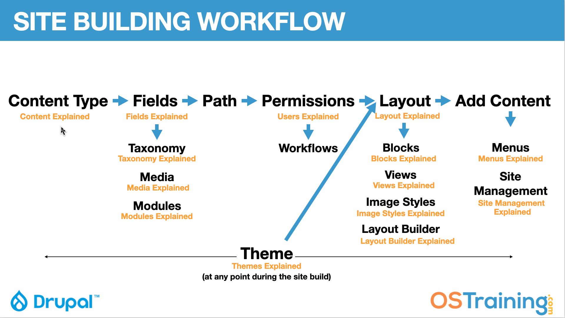 Drupal Site Building Workflow