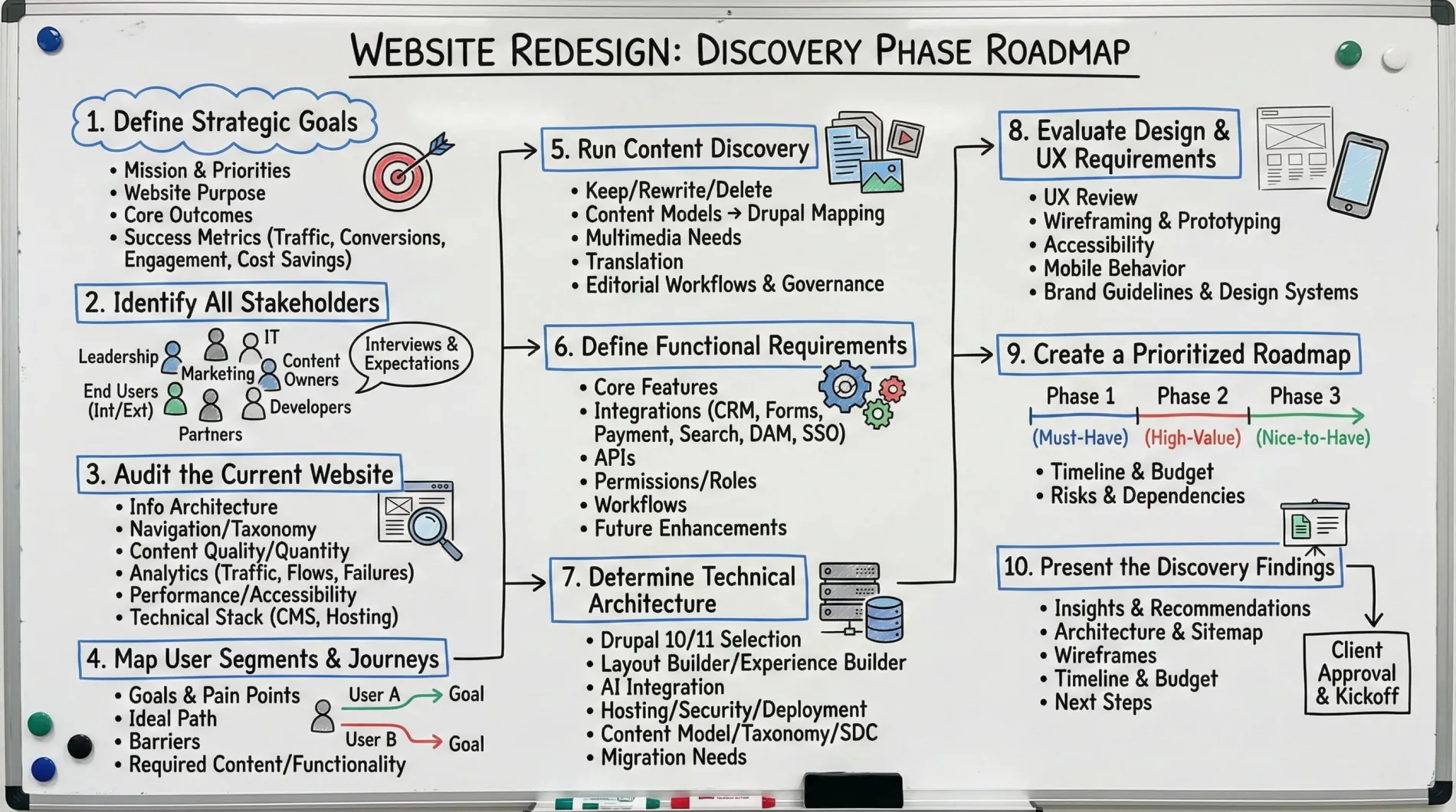 website redesign infographic